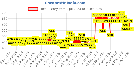 ajio.com glito Men Graphic Print Regular Fit Hooded Sweatshirt glito Price History Graph from 9 Jul 2024 to 9 Oct 2025