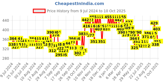 ajio.com glito Men Joggers with Drawstring Waist glito Price History Graph from 9 Jul 2024 to 9 Oct 2025