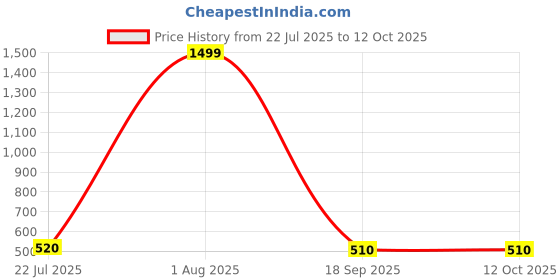 ajio.com glito Men Joggers with Drawstrings Waist glito Price History Graph from 22 Jul 2025 to 12 Oct 2025