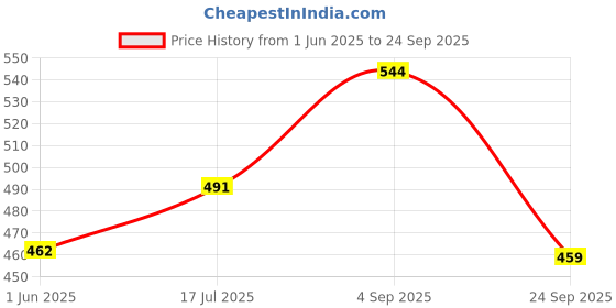 ajio.com glito Men Joggers with Drawstrings Waist glito Price History Graph from 1 Jun 2025 to 24 Sep 2025