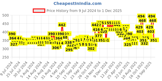 ajio.com glito Men Joggers with Insert Pockets glito Price History Graph from 9 Jul 2024 to 1 Dec 2025
