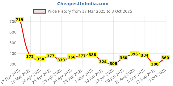 ajio.com glito Men Joggers with Insert Pockets & Elasticated Waist glito Price History Graph from 17 Mar 2025 to 3 Oct 2025