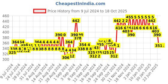 ajio.com glito Men Joggers with Slip Pockets glito Price History Graph from 9 Jul 2024 to 18 Oct 2025
