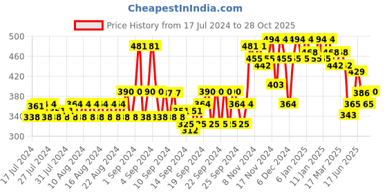 ajio.com glito Men Logo Printed Joggers Pants glito Price History Graph from 17 Jul 2024 to 28 Oct 2025