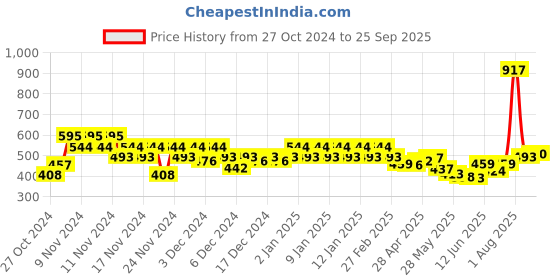 ajio.com glito Men Polyster Jacket glito Price History Graph from 27 Oct 2024 to 25 Sep 2025