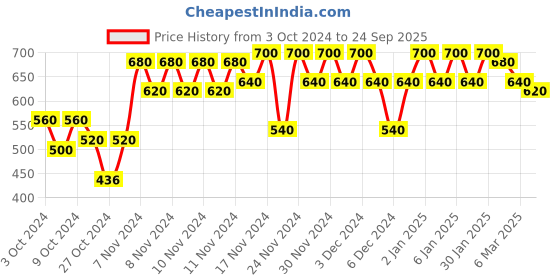 ajio.com glito Men Regular Fit Hooded Sweatshirt glito Price History Graph from 3 Oct 2024 to 24 Sep 2025