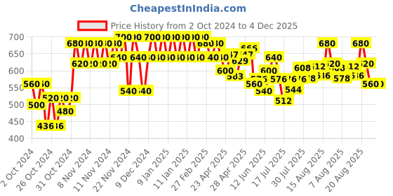 ajio.com glito Men Regular Fit Hooded Sweatshirt glito Price History Graph from 2 Oct 2024 to 3 Dec 2025
