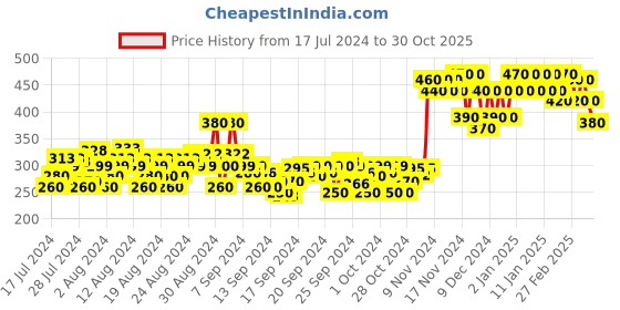 ajio.com glito Men Slim Fit Ribbed Pullover glito Price History Graph from 17 Jul 2024 to 30 Oct 2025