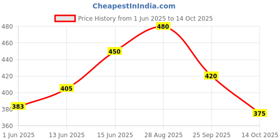 ajio.com glito Men Straight Track Pants with Elasticated Waist glito Price History Graph from 1 Jun 2025 to 14 Oct 2025