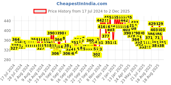 ajio.com glito Men Straight Track Pants with Insert Pockets glito Price History Graph from 17 Jul 2024 to 2 Dec 2025