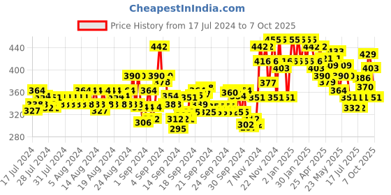ajio.com glito Men Straight Track Pants with Insert Pockets glito Price History Graph from 17 Jul 2024 to 7 Oct 2025