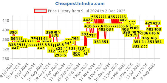 ajio.com glito Men Track Pants with Drawstring Waist glito Price History Graph from 9 Jul 2024 to 2 Dec 2025