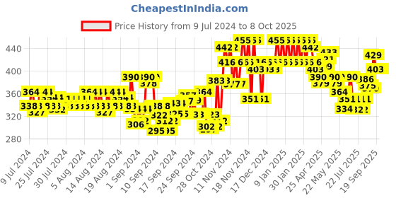 ajio.com glito Men Track Pants with Drawstring Waist glito Price History Graph from 9 Jul 2024 to 8 Oct 2025
