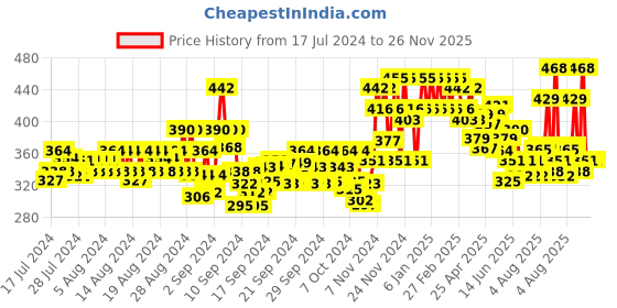 ajio.com glito Men Track Pants with Elasticated Waist glito Price History Graph from 17 Jul 2024 to 26 Nov 2025