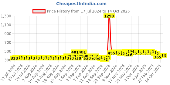 ajio.com glito Men Track Pants with Elasticated Waist glito Price History Graph from 17 Jul 2024 to 14 Oct 2025