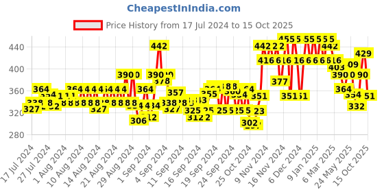 ajio.com glito Men Track Pants with Insert Pockets glito Price History Graph from 17 Jul 2024 to 15 Oct 2025