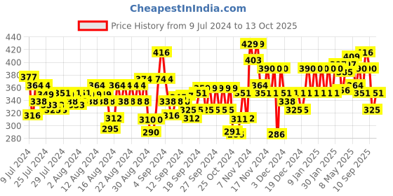 ajio.com glito Mid-Rise Flat Front Bermudas glito Price History Graph from 9 Jul 2024 to 13 Oct 2025