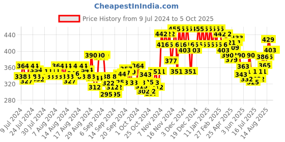 ajio.com glito Mid-Rise Track Pants with Elasticated Drawstring Waist glito Price History Graph from 9 Jul 2024 to 4 Oct 2025