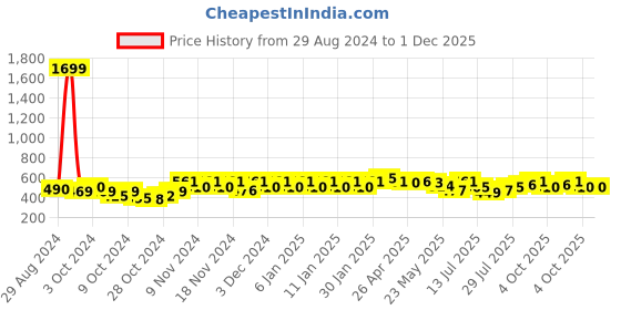 ajio.com glito Off-Shoulder Jumpsuit with Short Sleeves glito Price History Graph from 29 Aug 2024 to 1 Dec 2025