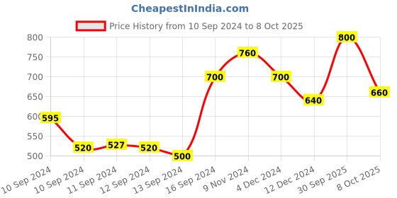 ajio.com glito Regular Fit Colourblock Pack of 2 T-Shirt glito Price History Graph from 10 Sep 2024 to 8 Oct 2025