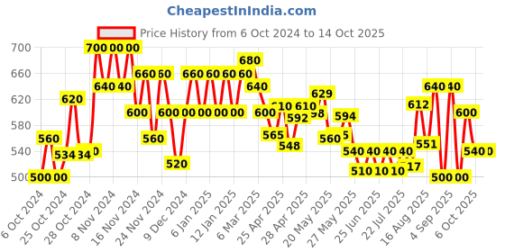ajio.com glito Solid Shrug glito Price History Graph from 6 Oct 2024 to 13 Oct 2025