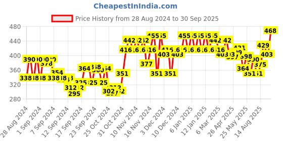 ajio.com glito Straight Track Pants with Insert Pockets glito Price History Graph from 28 Aug 2024 to 30 Sep 2025