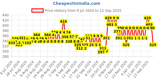 ajio.com glito Striped Knit Shorts with Elasticated Drawstring Waist glito Price History Graph from 9 Jul 2024 to 12 Sep 2025