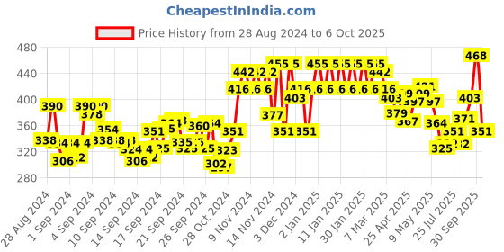 ajio.com glito Track Pants with Insert Pockets glito Price History Graph from 28 Aug 2024 to 6 Oct 2025