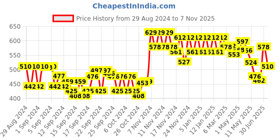 ajio.com glito Typographic Print Jumpsuit with Shirt glito Price History Graph from 29 Aug 2024 to 7 Nov 2025