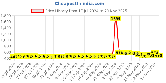 ajio.com glito Typographic Print Jumpsuit with Waist-Tie glito Price History Graph from 17 Jul 2024 to 20 Nov 2025