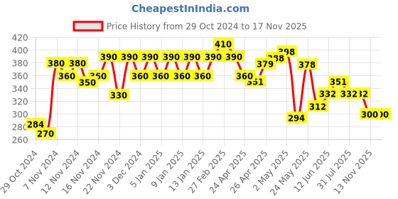 ajio.com glito Typography Print Sleeveless Vest glito Price History Graph from 29 Oct 2024 to 17 Nov 2025