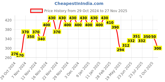 ajio.com glito Typography Print Vest glito Price History Graph from 29 Oct 2024 to 27 Nov 2025