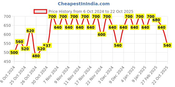 ajio.com glito Women Hoddy Sweatshirt glito Price History Graph from 6 Oct 2024 to 22 Oct 2025