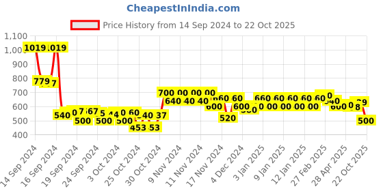 ajio.com glito Women Jackets & Coats glito Price History Graph from 14 Sep 2024 to 22 Oct 2025