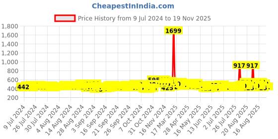ajio.com glito Women Regular Fit Shrug Front Open Closure glito Price History Graph from 9 Jul 2024 to 19 Nov 2025
