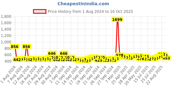 ajio.com glito Women Spread-Collar Jumpsuit with Tie-Up glito Price History Graph from 1 Aug 2024 to 16 Oct 2025