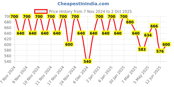 ajio.com glito Women Sweatshirt glito Price History Graph from 7 Nov 2024 to 2 Oct 2025
