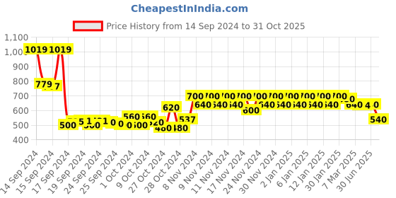 ajio.com glito Women Typographic Print Regular Fit Sweatshirt glito Price History Graph from 14 Sep 2024 to 31 Oct 2025