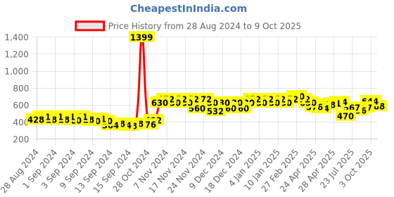 ajio.com glito Zip-Front Track Jacket with Insert Pockets glito Price History Graph from 28 Aug 2024 to 3 Oct 2025