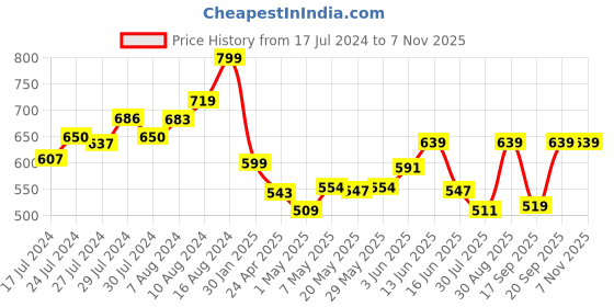 ajio.com mirada Glitter Eyes Bear 35 cm mirada Price History Graph from 17 Jul 2024 to 7 Nov 2025