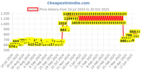 ajio.com mothercare Glitter First Walker Low-Top Leather Shoes mothercare Price History Graph from 24 Jul 2024 to 20 Oct 2025