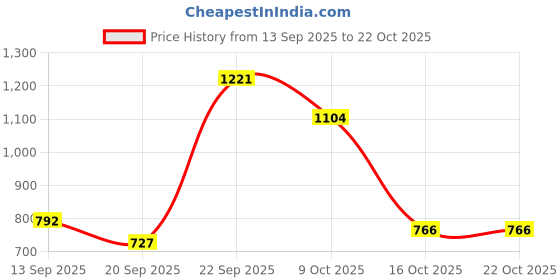 ajio.com united colors of benetton Glitter Fit & Flare Dress united colors of benetton Price History Graph from 13 Sep 2025 to 22 Oct 2025