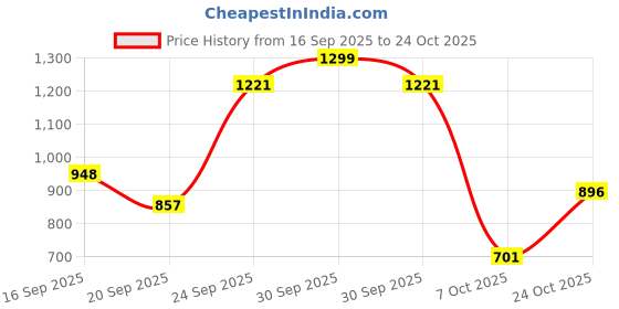 ajio.com united colors of benetton Glitter Fit & Flare Dress united colors of benetton Price History Graph from 16 Sep 2025 to 24 Oct 2025