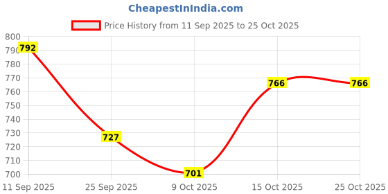 ajio.com united colors of benetton Glitter Fit & Flare Dress united colors of benetton Price History Graph from 11 Sep 2025 to 24 Oct 2025