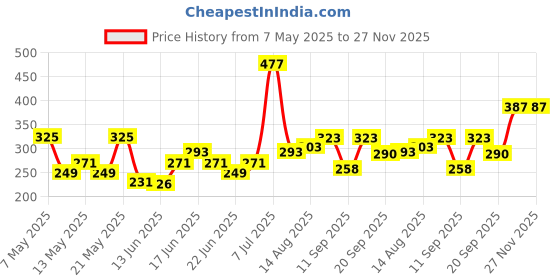 ajio.com pilgrim Glitter Lipstick 3D Glitter Formula Lip Stick - 01 Jumeirah Jewel pilgrim Price History Graph from 7 May 2025 to 27 Nov 2025
