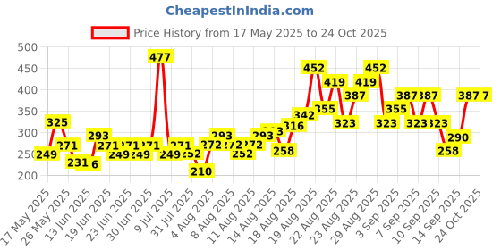ajio.com pilgrim Glitter Lipstick 3D Glitter Formula Lip Stick - 01 Jumeirah Jewel pilgrim Price History Graph from 17 May 2025 to 24 Oct 2025