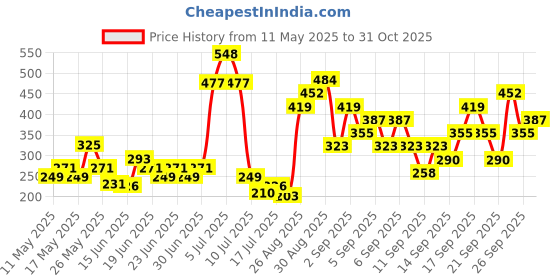 ajio.com pilgrim Glitter Lipstick 3D Glitter Formula Lip Stick - 01 Jumeirah Jewel pilgrim Price History Graph from 11 May 2025 to 31 Oct 2025