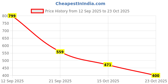 ajio.com united colors of benetton Glitter Round-Neck Top united colors of benetton Price History Graph from 12 Sep 2025 to 23 Oct 2025