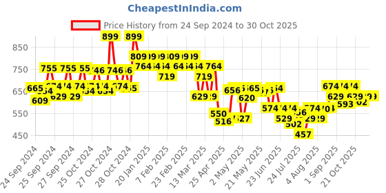 ajio.com lakme Glitterati Lip Glaze - 203 Hot Pink Cosmo lakme Price History Graph from 24 Sep 2024 to 30 Oct 2025