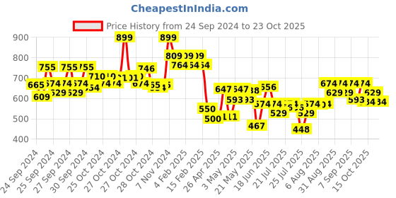 ajio.com lakme Glitterati Lip Glaze - 204 Frosted Rose lakme Price History Graph from 24 Sep 2024 to 23 Oct 2025